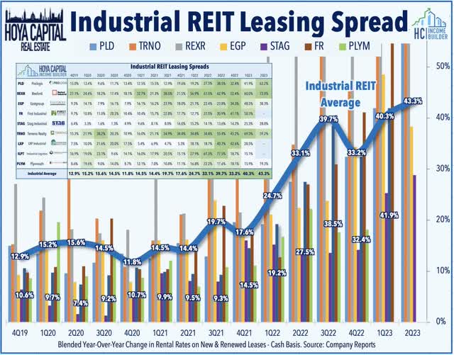 industrial leasing spreads 2023