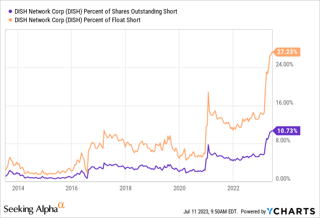 DISH Network: Short Squeeze And  Takeover Potential (NASDAQ:DISH)