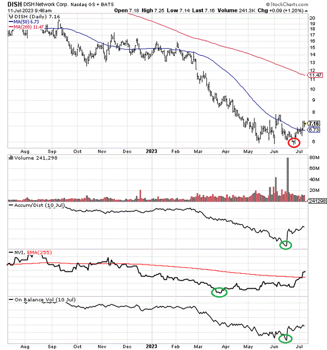 StockCharts.com - DISH 网络，12 个月的每日价格和交易量变化，作者参考点