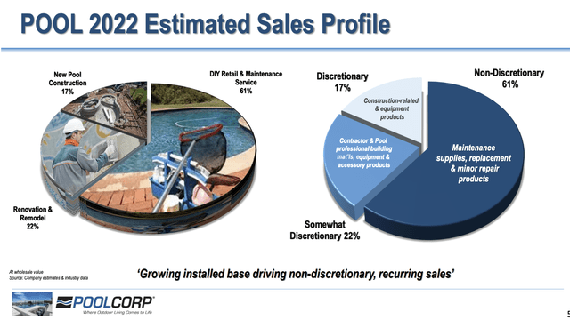 Pool Corp Stock Is An Impressive Dividend Compounder (NASDAQ:POOL ...