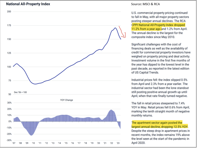 Us Commercial Real Estate Prices