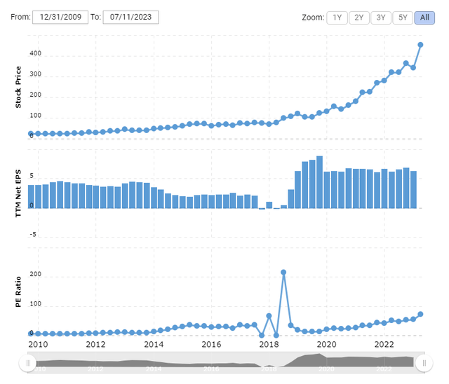 Lilly Historical P/E