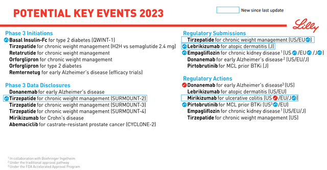 2023 Lilly Catalysts