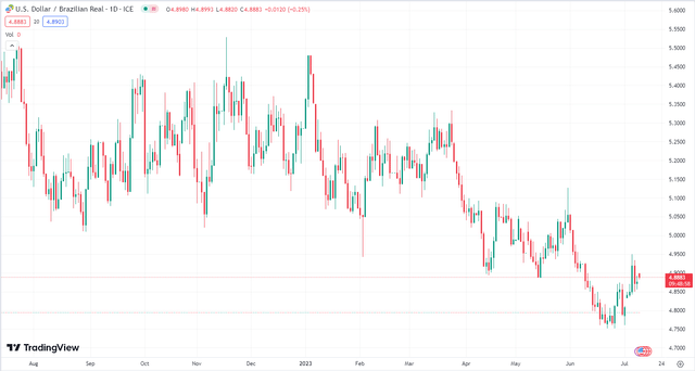 US Dollar vs. Brazilian Real