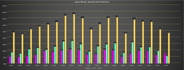 Jaguar Mining - Quarterly Gold Production