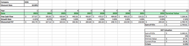 HOG DCF Data