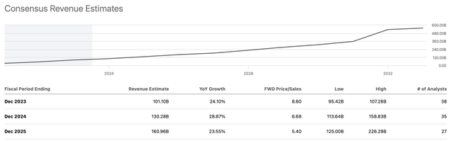 Revenue estimates