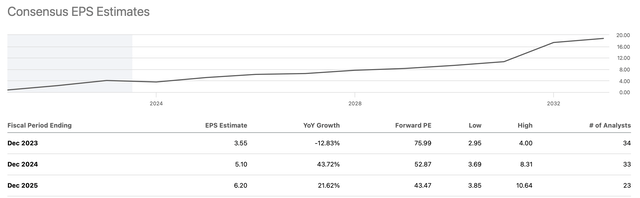 EPS estimates