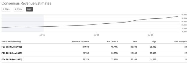 Revenue estimates