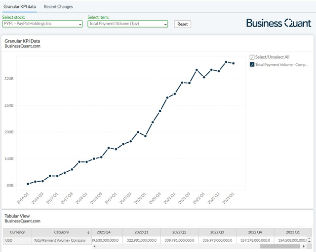 Volume totale dei pagamenti PayPal