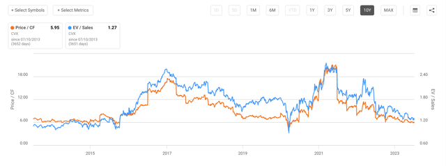 Valuation