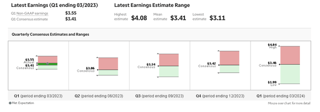 Chevron Earnings Estimates