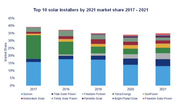 solar installments market share