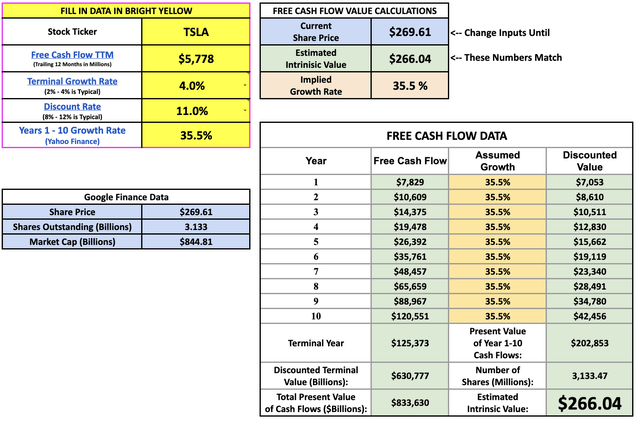 reverse DCF tesla valuation