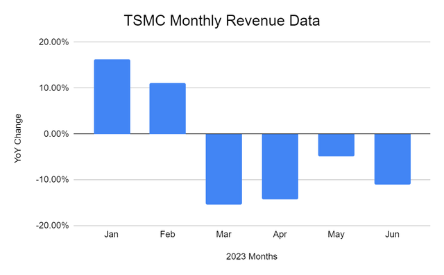 TSMC Monthly Revenue Data