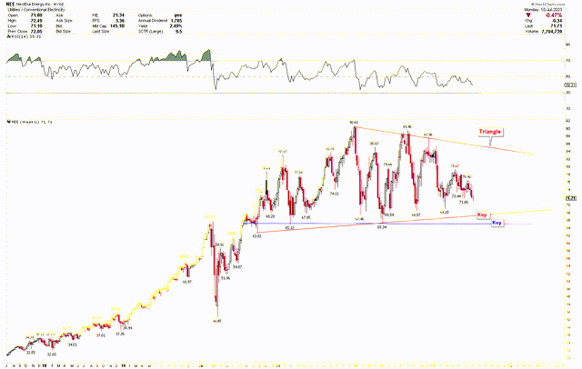 NextEra Energy Weekly Chart