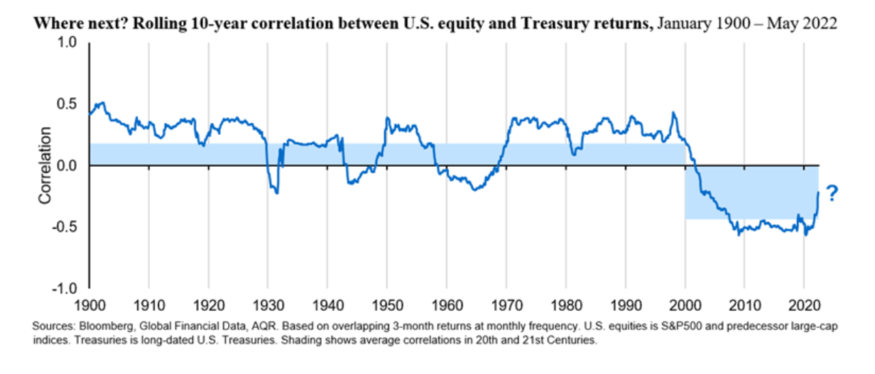 Long term correlation between stocks and bonds