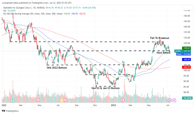 GOOG 1Y Stock Price