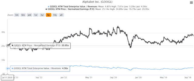 GOOG 5Y EV/Revenue and P/E Valuations