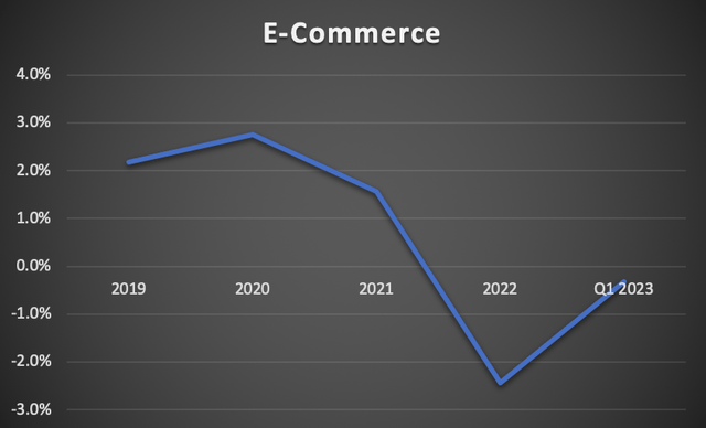 Amazon's Global E-Commerce Operating Margins