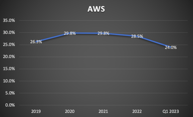 AWS Cloud Operating Margins