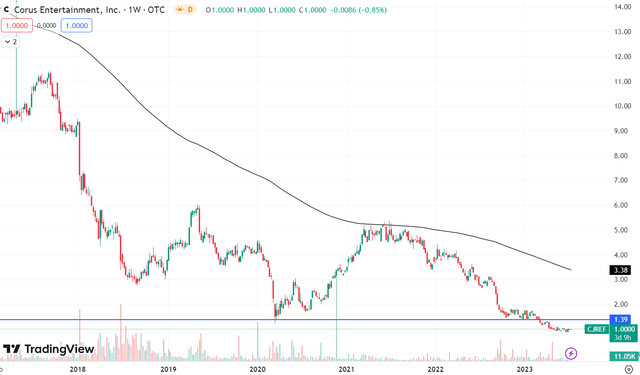 Corus: No Signs Of Recovery | Seeking Alpha