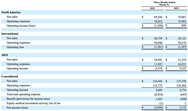 Amazon revenue by segment