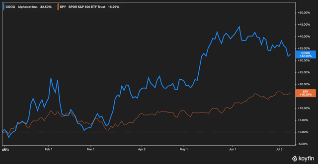 Google return vs spy