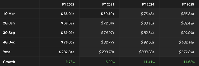 Google Analyst Revenue Estimates