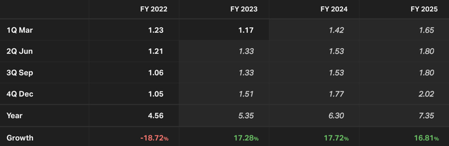 Analyst Non gaap EPS estimates for Google