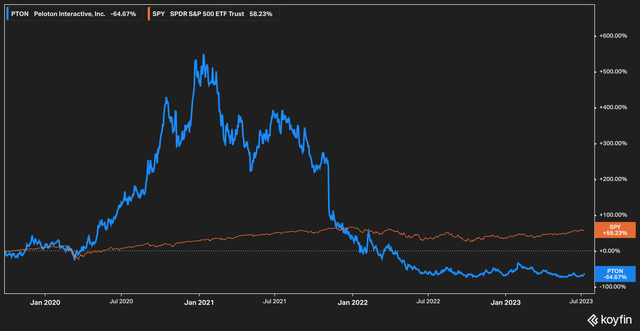 Peloton stock performance
