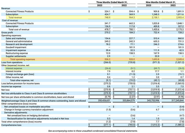 Peloton revenue and loss