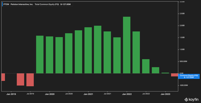 Peloton shareholder equity