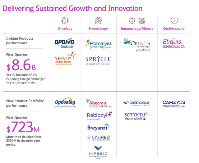 BMY Q1 Investor Presentation