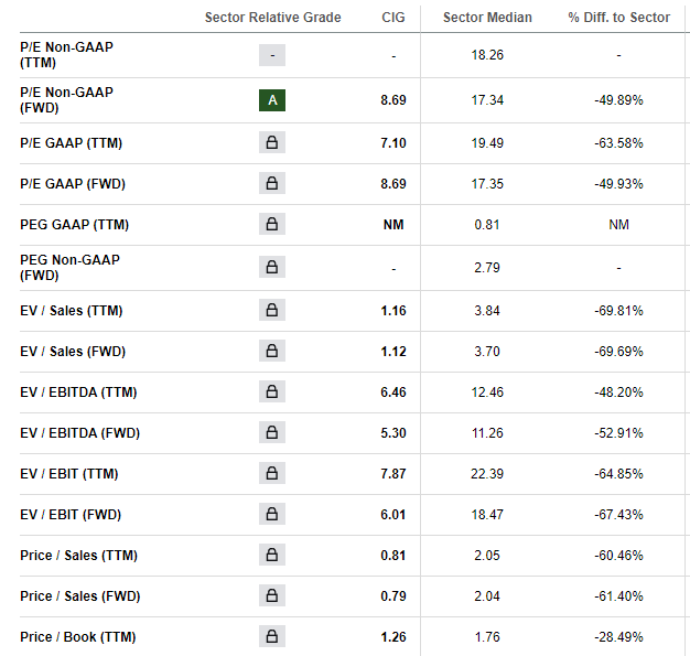 Table showing Cemig's price multiples against peers in the sector