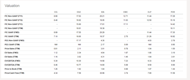 Table showing Cemig's price multiples against peers in the sector