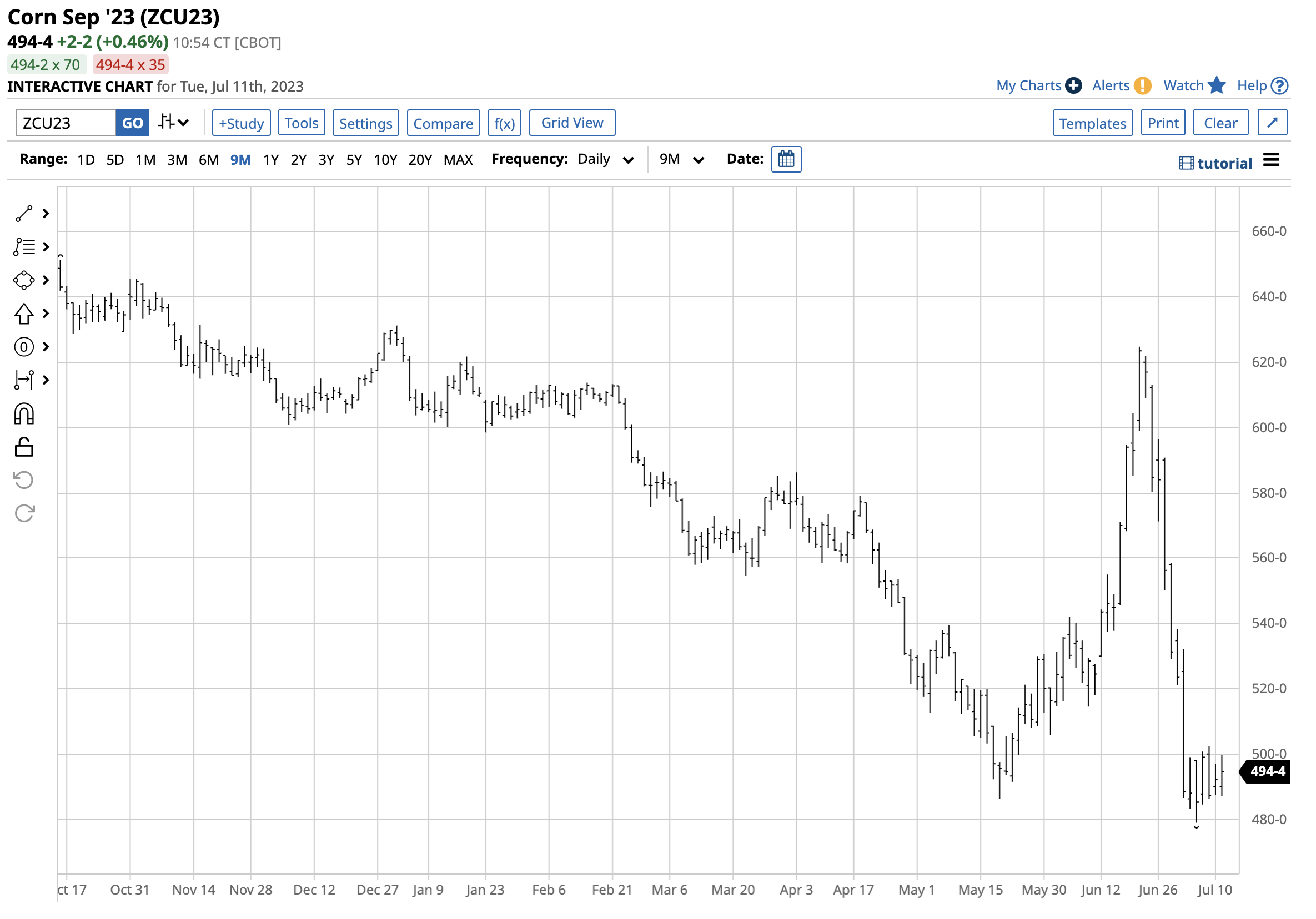 CORN ETF The Impact Of Ukraine/Russia Conflict, Drought And More