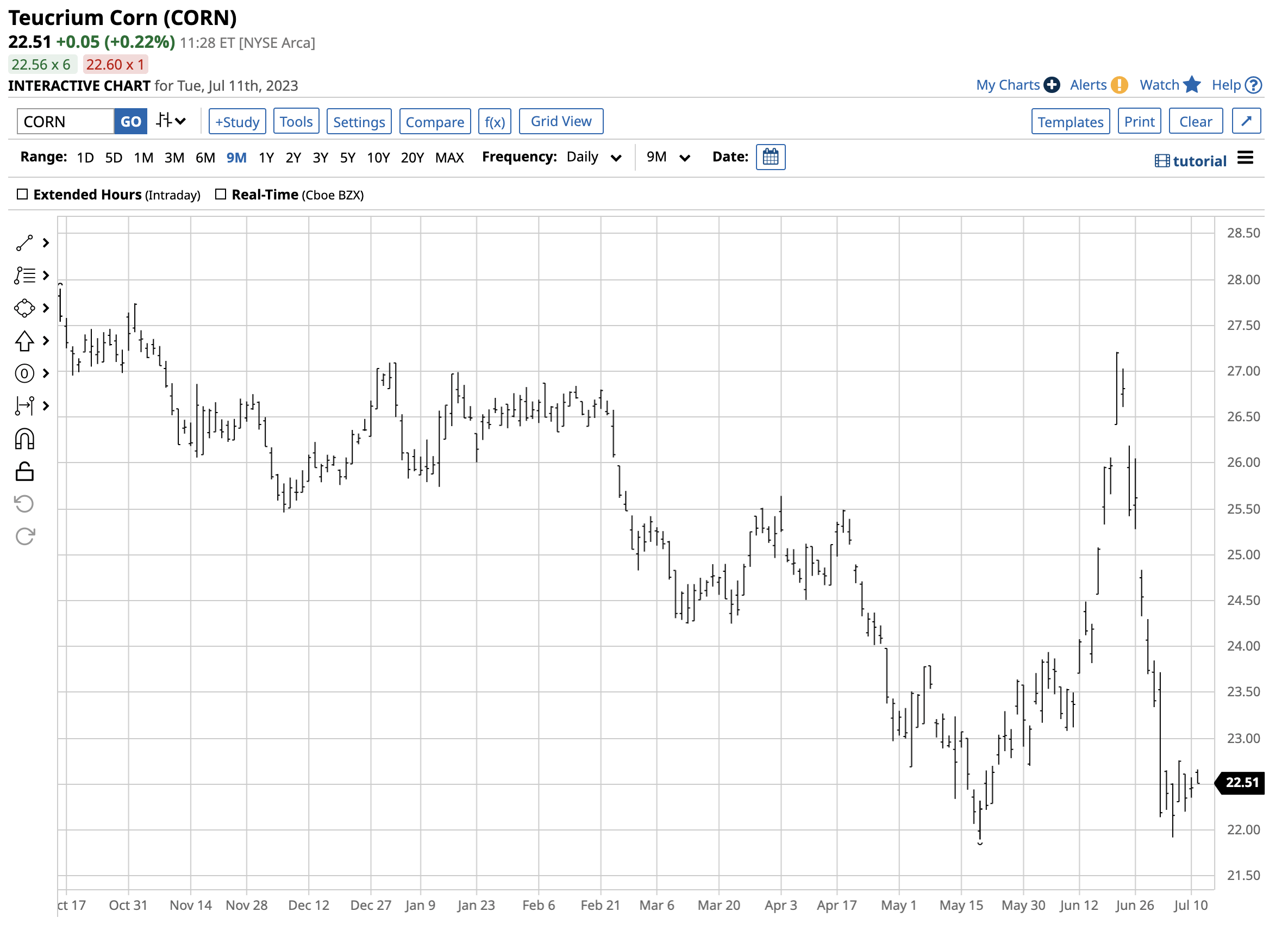 CORN ETF The Impact Of Ukraine/Russia Conflict, Drought And More