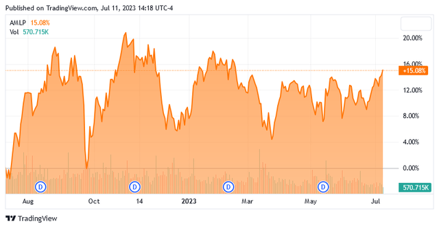 AMLP 1-Yr Chart