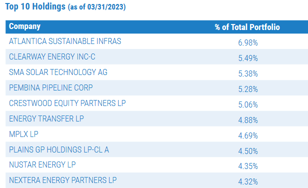 NXG Top Ten Holdings