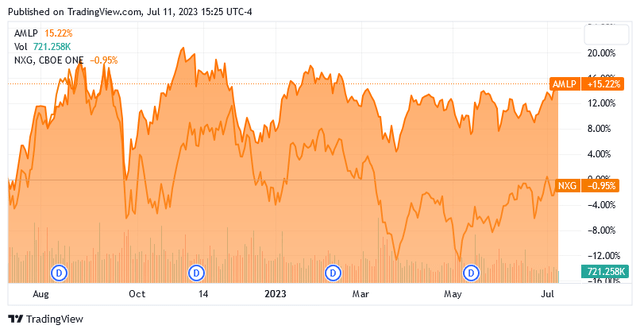 AMLP vs NXG 1-Yr.