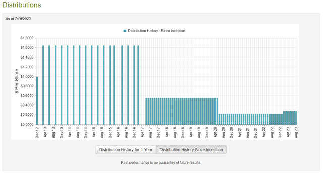 NXG Dividend History