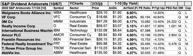 4 Dividend Aristocrat Buys For July And 6 To Watch | Seeking Alpha