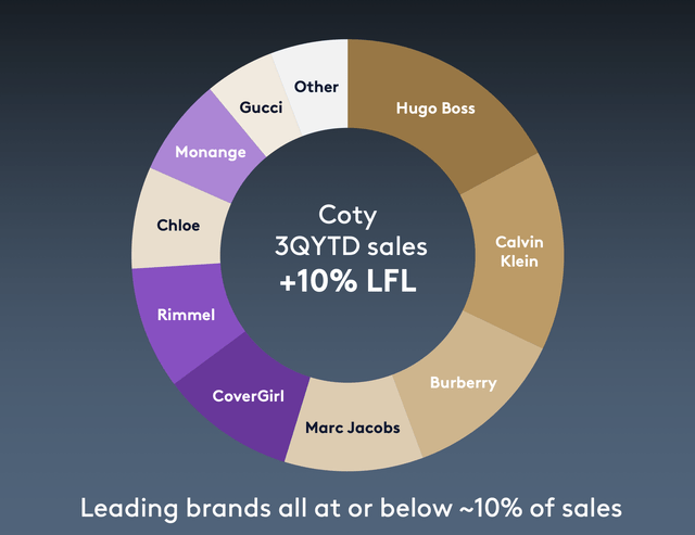 Coty: Upping Price Target (NYSE:COTY) | Seeking Alpha