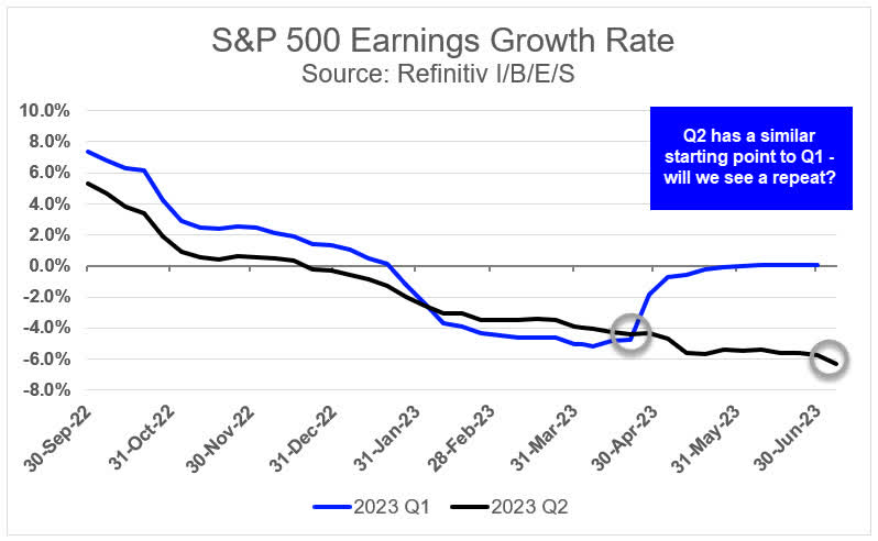 S&P 500 Earnings Growth Rate