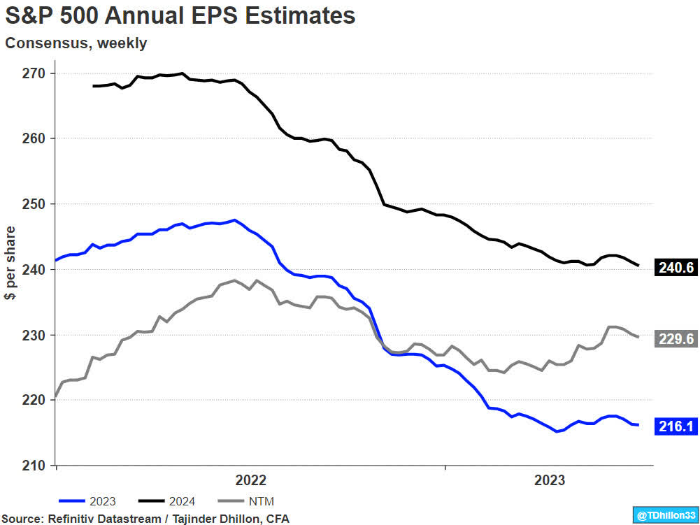 S&P 500 EPS Estimates