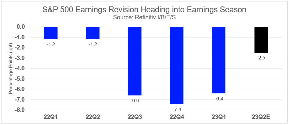 S&P 500 Earnings Revision Heading Into Earnings Season