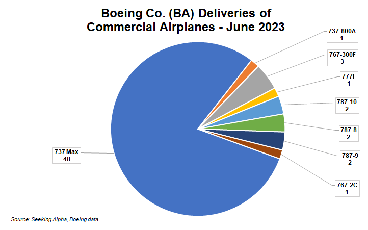 Boeing Delivers 60 Planes In June To Help H1 Output Rise 23% (NYSE:BA ...