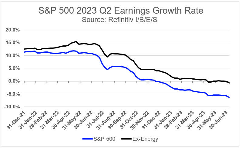 S& P 500 2023 Q2 Earnings Growth Rate