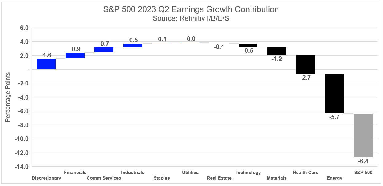 S&P 500 2023 Earnings Growth Contribution